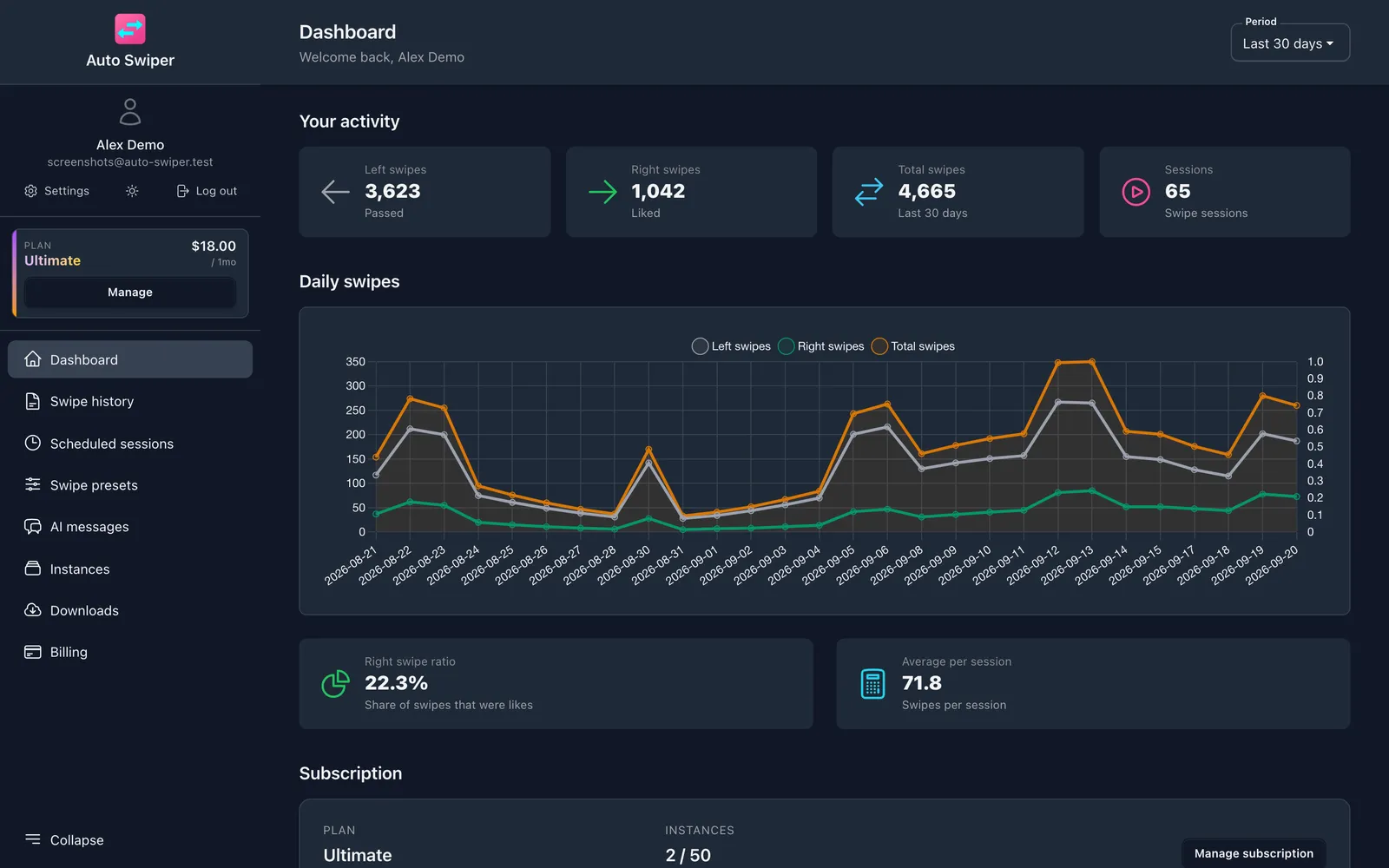 The web dashboard for the last 30 days, with 3,623 left swipes, 1,042 right swipes, 4,665 total swipes over 65 sessions, and a daily line chart underneath.