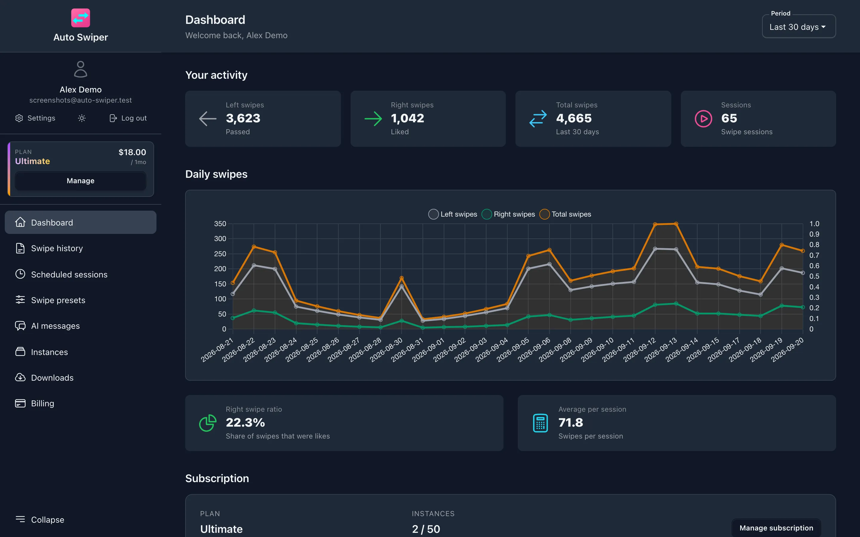 The web dashboard for the last 30 days, with 3,623 left swipes, 1,042 right swipes, 4,665 total swipes over 65 sessions, and a daily line chart underneath.